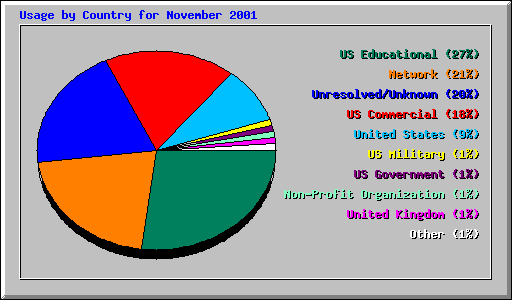 Usage by Country for November 2001