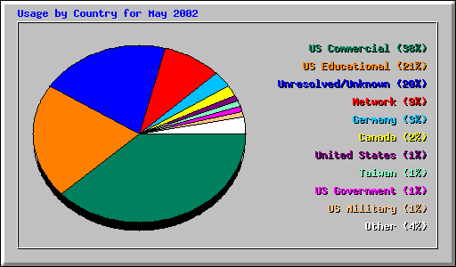 Usage by Country for May 2002