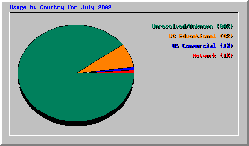 Usage by Country for July 2002