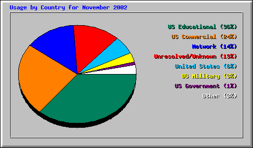 Usage by Country for November 2002