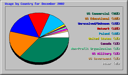 Usage by Country for December 2002