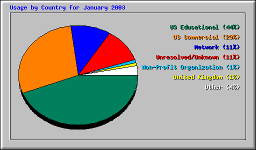 Usage by Country for January 2003