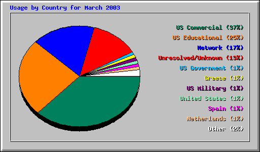 Usage by Country for March 2003