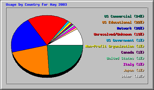Usage by Country for May 2003