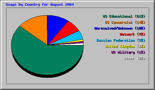 Usage by Country for August 2004