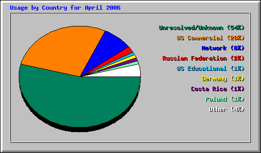 Usage by Country for April 2006