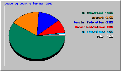 Usage by Country for May 2007