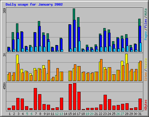 Daily usage for January 2002