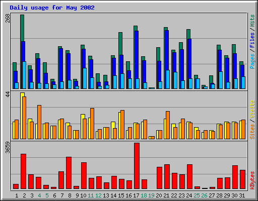 Daily usage for May 2002
