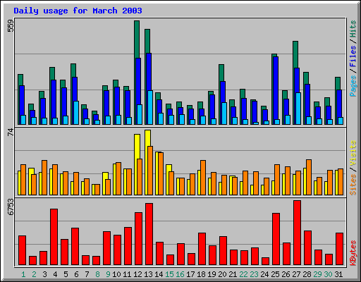 Daily usage for March 2003