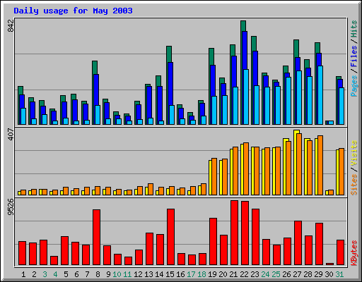 Daily usage for May 2003
