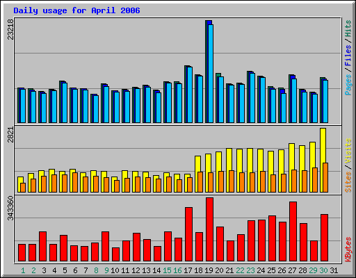 Daily usage for April 2006