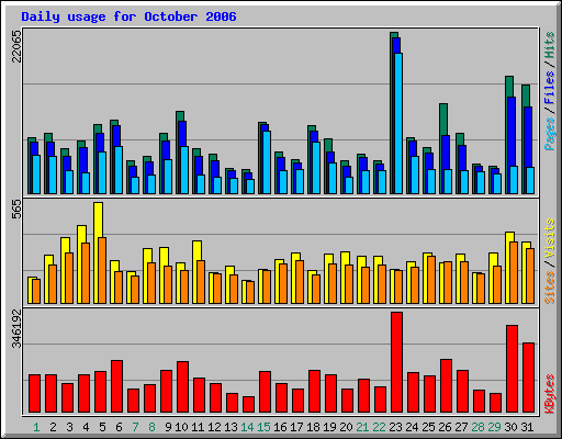 Daily usage for October 2006