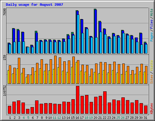 Daily usage for August 2007