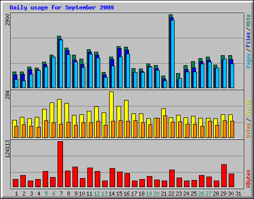 Daily usage for September 2009