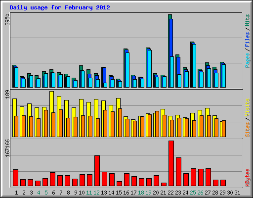 Daily usage for February 2012