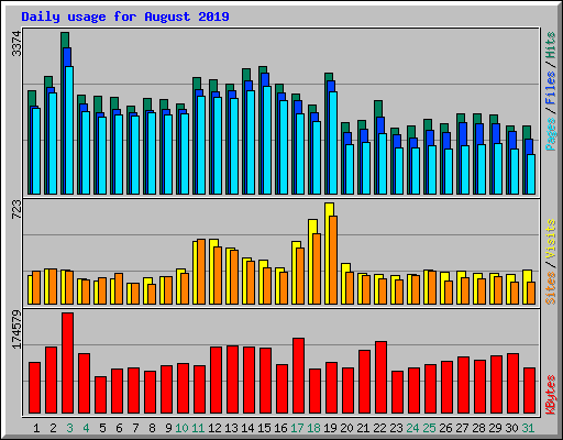 Daily usage for August 2019