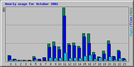 Hourly usage for October 2001