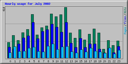 Hourly usage for July 2002