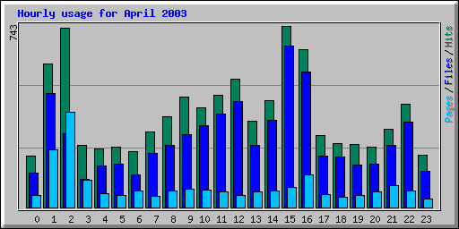Hourly usage for April 2003