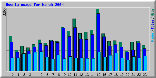 Hourly usage for March 2004