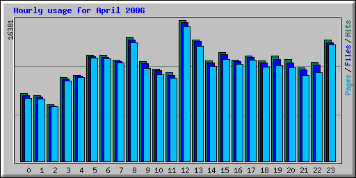 Hourly usage for April 2006