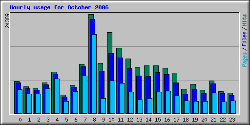 Hourly usage for October 2006