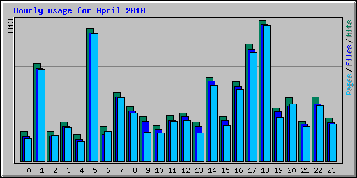 Hourly usage for April 2010